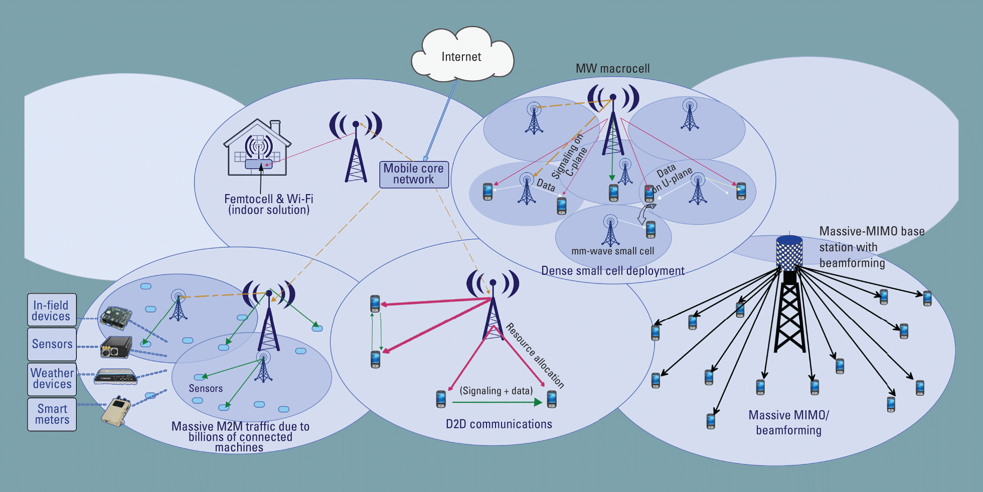 5G Network and Technologies Used
