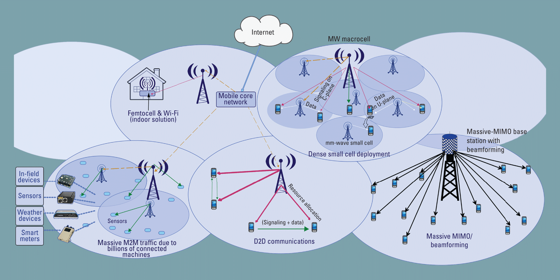 Сети мобильной связи 5g технологии