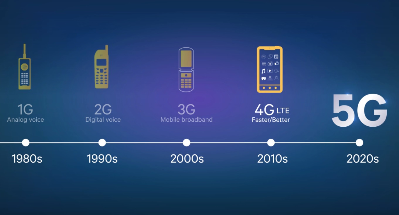 What is 5G, When and Where is it Releasing in US, What Mobiles Will It Support, How Fast is it And More