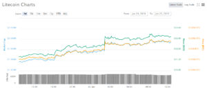 Crypto Market Witnesses a Shuffle in Positions