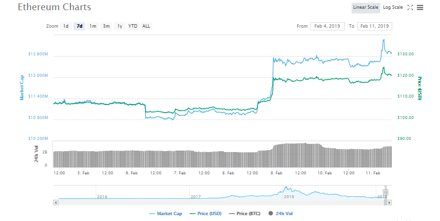Ethereum price analysis february 4 february 11