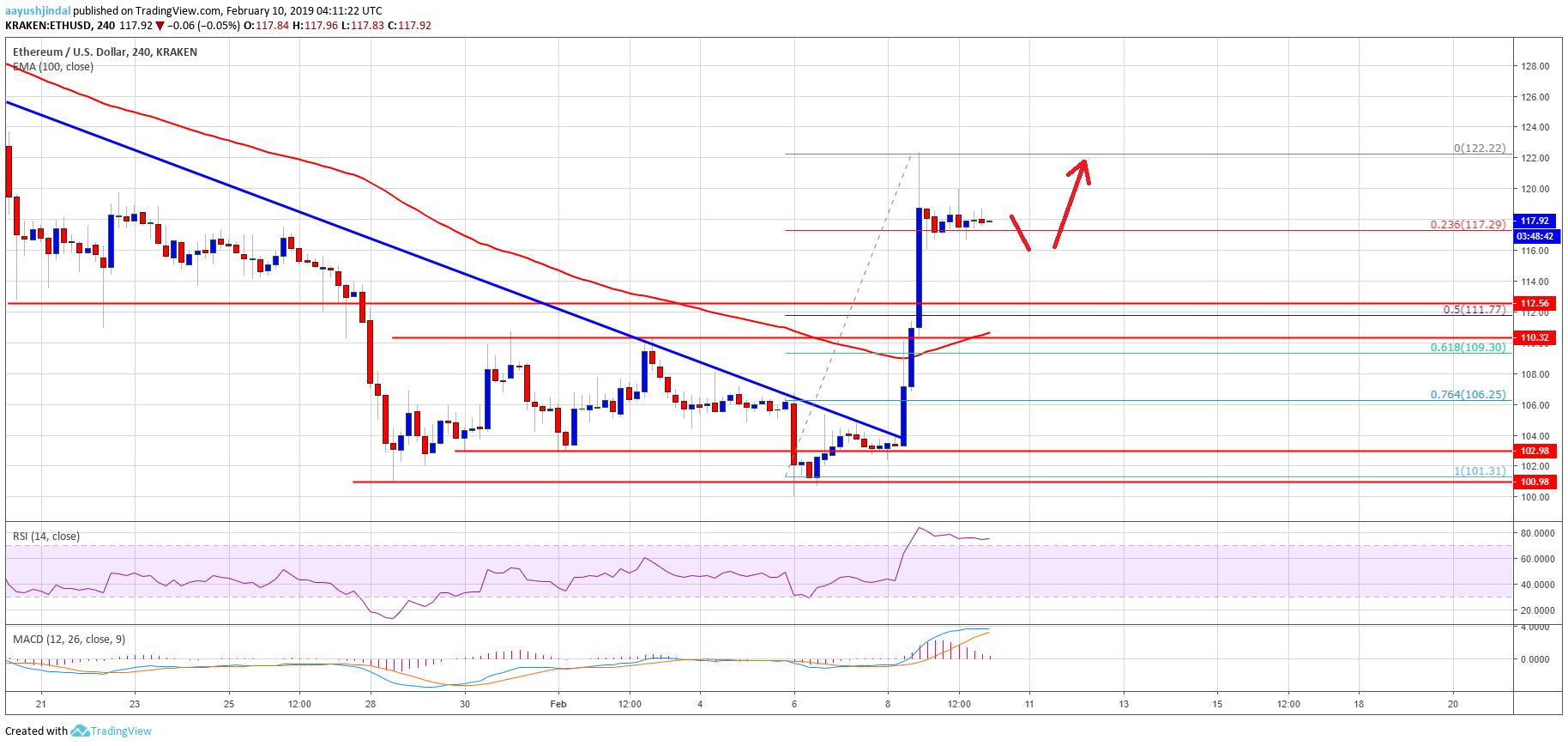 Ethereum price analysis shows uptrend bull run