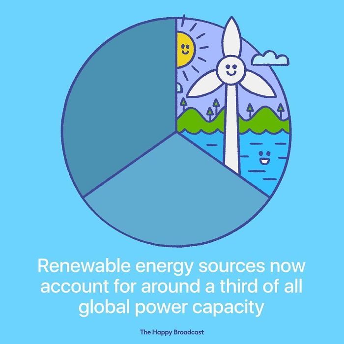 Renewable sources are increasing!