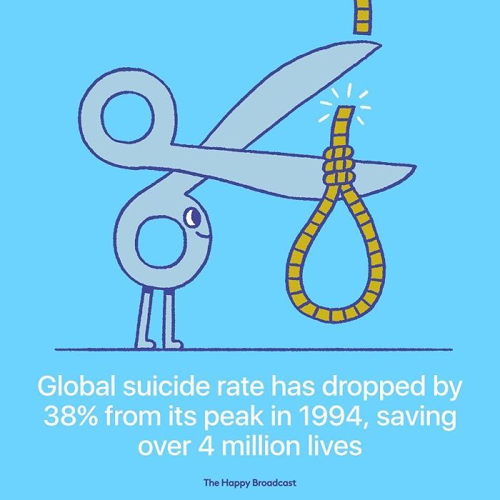 Global Suicide Rates has fallen! What a piece of good news to hear!
