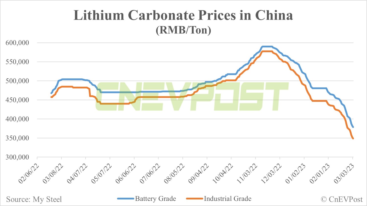  Lithium prices have dropped significantly this year thus lowering Tesla Cybertruck prices