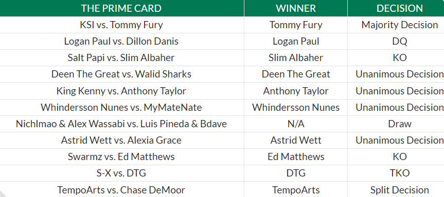 Inside The Prime Card 2023: KSI's Nail-Biting Face-off With Tommy Fury and Logan Paul's Win Over Dillon Danis