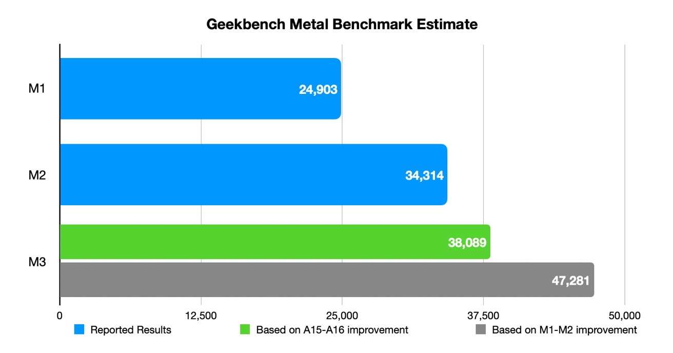 Performance upgrade from an M2 to an M3 chipset