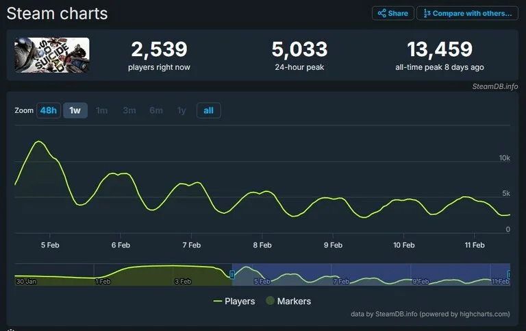 Batman Arkham Knight Surpasses Suicide Squad in Player Count: What Gives?