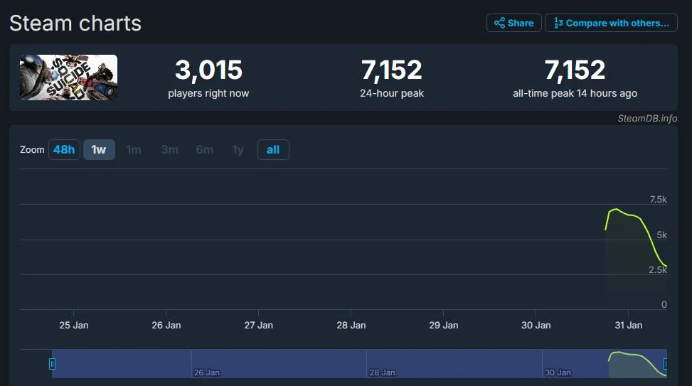 Suicide Squad's Launch Disappoints with Just 7K Steam Players in Early Access – What Went Wrong?