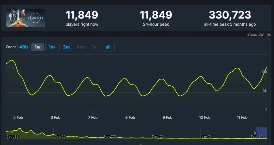 Starfield Steam Exodus: почему количество игроков упало на 97% за 6 месяцев