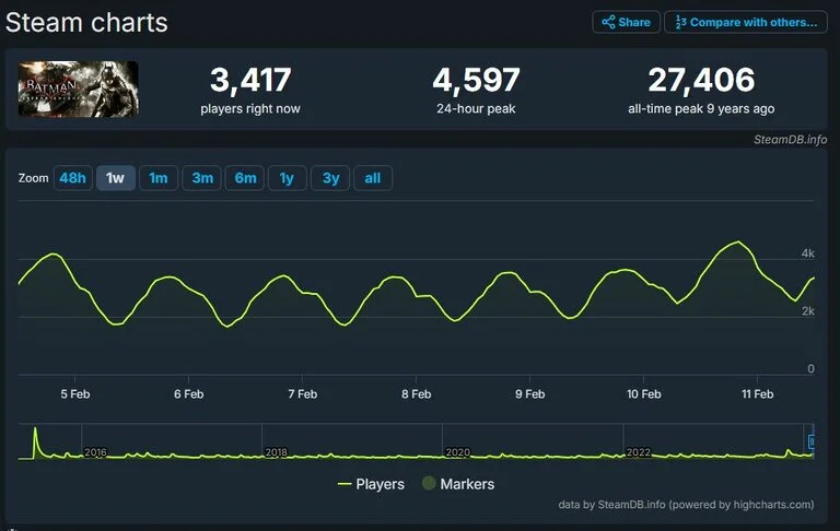 Batman Arkham Knight Surpasses Suicide Squad in Player Count: What Gives?